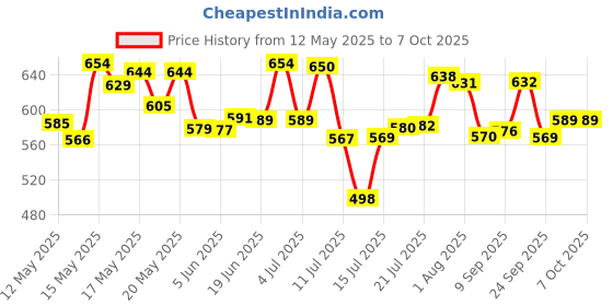 flipkart.com sentricus Plastic Grocery Container- 250 ml, 350 ml, 650 ml, 1200 ml sentricus Price History Graph from 12 May 2025 to 7 Oct 2025