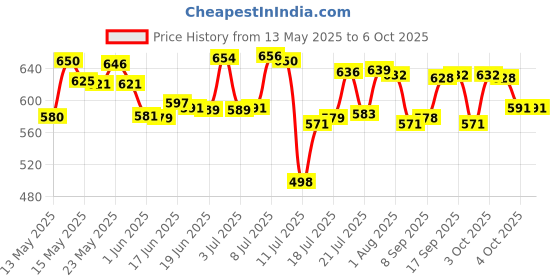 flipkart.com sentricus Plastic Grocery Container- 250 ml, 350 ml, 650 ml, 1200 ml sentricus Price History Graph from 13 May 2025 to 6 Oct 2025