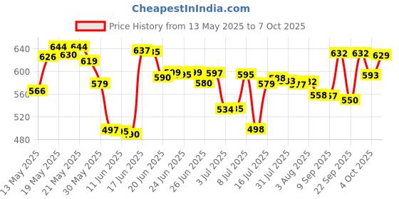 flipkart.com sentricus Plastic Grocery Container- 250 ml, 350 ml, 650 ml, 1200 ml sentricus Price History Graph from 13 May 2025 to 7 Oct 2025