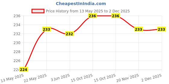 flipkart.com sentricus Plastic Grocery Container- 500 ml sentricus Price History Graph from 13 May 2025 to 2 Dec 2025