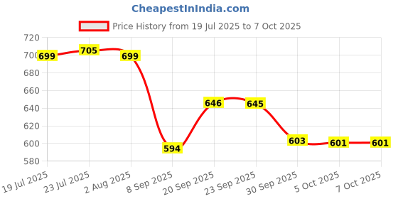 flipkart.com sentricus Plastic Grocery Container - 950 ml, 650 ml, 350 ml sentricus Price History Graph from 19 Jul 2025 to 6 Oct 2025