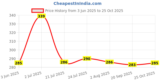 flipkart.com sentricus PRINTED Round Plastic Drinking Water Bottles 1000 ml Bottle 1000 ml Bottle sentricus Price History Graph from 3 Jun 2025 to 25 Oct 2025