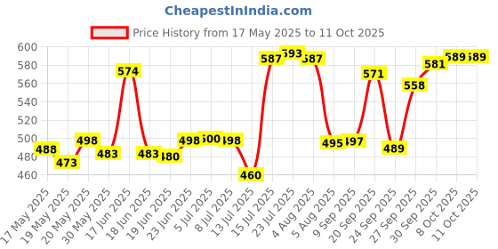 flipkart.com sentricus Round Diamond 6PCS Premium Water Fridge Bottles (Set Of 6) 1000 ml Bottle sentricus Price History Graph from 17 May 2025 to 11 Oct 2025