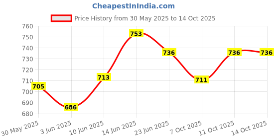 flipkart.com sonsou Sentro xing 9 inch Frame for Stereo with Power Harness Old Model 2005-2012 Car Stereo sonsou Price History Graph from 30 May 2025 to 14 Oct 2025