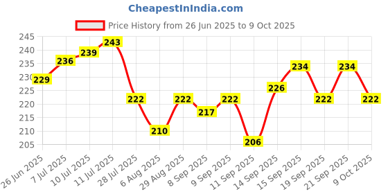 flipkart.com sentrox 1/2" Hose Pipe Jet Water Spray Nozzle, Adjustable Jet Sprayer Hose Connector sentrox Price History Graph from 26 Jun 2025 to 9 Oct 2025