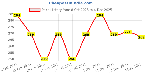 flipkart.com senvia Stainless Steel Round Hot Pot Matka Stand Utensil Support & Hot Pot Protection Trivet senvia Price History Graph from 8 Oct 2025 to 4 Dec 2025