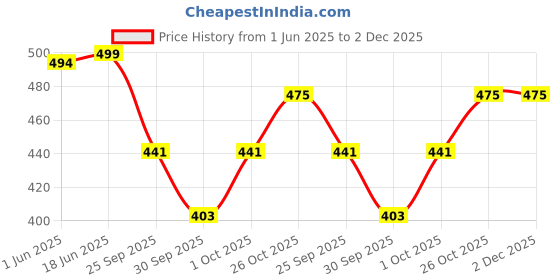 flipkart.com senzicare Large Reusable Menstrual Cup senzicare Price History Graph from 1 Jun 2025 to 2 Dec 2025