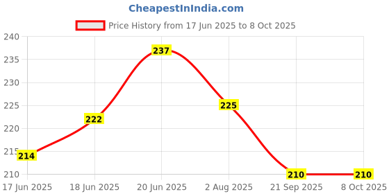 flipkart.com senzicare Medium Reusable Menstrual Cup senzicare Price History Graph from 17 Jun 2025 to 7 Oct 2025