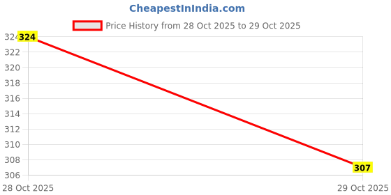 flipkart.com senzicare Medium Reusable Menstrual Cup senzicare Price History Graph from 28 Oct 2025 to 29 Oct 2025