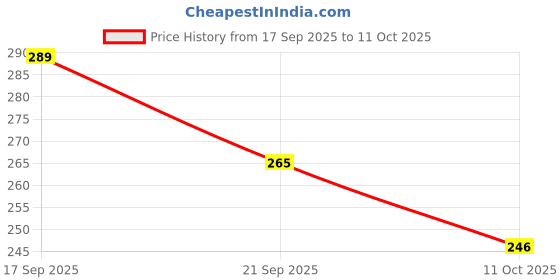 flipkart.com senzicare Medium Reusable Menstrual Cup senzicare Price History Graph from 17 Sep 2025 to 11 Oct 2025