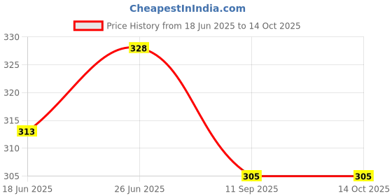 flipkart.com senzicare Menstrual Cup Sterilizer & Cas senzicare Price History Graph from 18 Jun 2025 to 13 Oct 2025