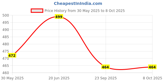 flipkart.com senzicare Reusable Menstrual Cup Applicator with Lubricant Gel for Women | For Easy Insertion of Menstrual Cups senzicare Price History Graph from 30 May 2025 to 8 Oct 2025