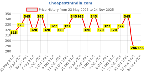 flipkart.com senzicare Reusable Sanitary Cloth Pads for Women (3 Regular Pads+1 Overnight Pad)Washable Sanitary Pad senzicare Price History Graph from 23 May 2025 to 23 Nov 2025