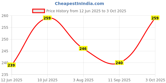 flipkart.com senzicare Small Reusable Menstrual Cup senzicare Price History Graph from 12 Jun 2025 to 3 Oct 2025