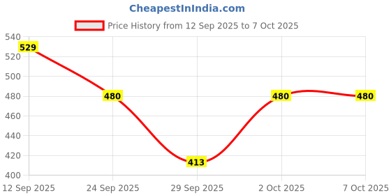 flipkart.com senzicare Small Reusable Menstrual Cup senzicare Price History Graph from 12 Sep 2025 to 7 Oct 2025