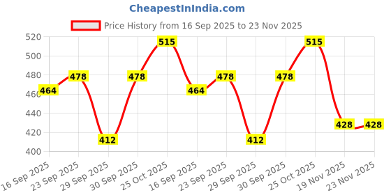 flipkart.com senzicare Small Reusable Menstrual Cup senzicare Price History Graph from 16 Sep 2025 to 23 Nov 2025