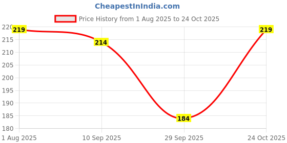 flipkart.com senzicare Stand and Pee Disposable Female Urination Device senzicare Price History Graph from 1 Aug 2025 to 24 Oct 2025