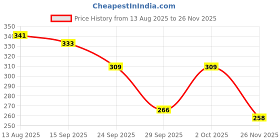 flipkart.com senziwash Feminine Intimate Vaginal Wash for Women's Personal Care & Hygiene (Pack of 3) Intimate Wash senziwash Price History Graph from 13 Aug 2025 to 26 Nov 2025