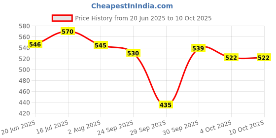 flipkart.com senziwash Large Reusable Menstrual Cup senziwash Price History Graph from 20 Jun 2025 to 10 Oct 2025