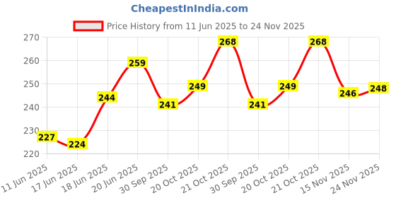 flipkart.com senziwash Medium Reusable Menstrual Cup senziwash Price History Graph from 11 Jun 2025 to 24 Nov 2025