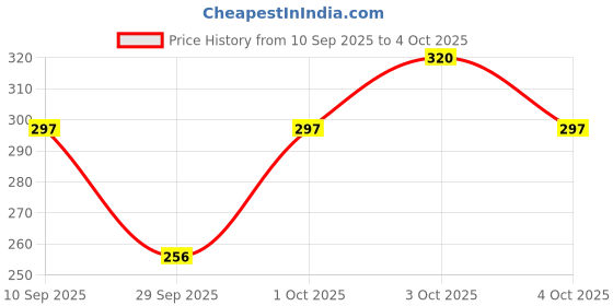 flipkart.com senziwash Medium Reusable Menstrual Cup senziwash Price History Graph from 10 Sep 2025 to 4 Oct 2025