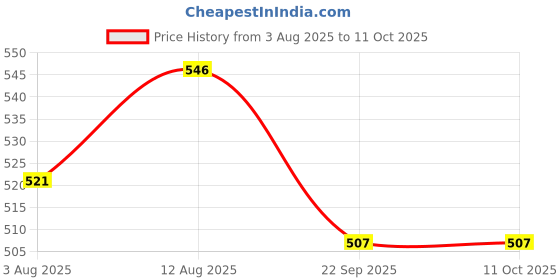 flipkart.com senziwash Medium Reusable Menstrual Cup senziwash Price History Graph from 3 Aug 2025 to 11 Oct 2025
