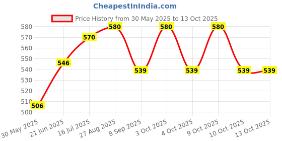flipkart.com senziwash Small Reusable Menstrual Cup senziwash Price History Graph from 30 May 2025 to 13 Oct 2025