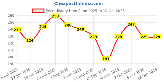 flipkart.com senziwash Small Reusable Menstrual Cup senziwash Price History Graph from 8 Jun 2025 to 18 Oct 2025