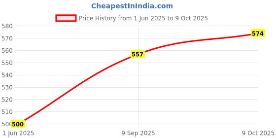 flipkart.com senziwash Small Reusable Menstrual Cup senziwash Price History Graph from 1 Jun 2025 to 9 Oct 2025