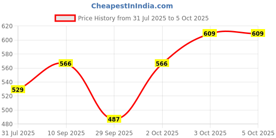 flipkart.com senziwash Sterilizer Case & Medium Truecup Reusable Menstrual Cup With Cupwash 25ml Combo|Portable Cleaning Container & Microwave Steamer senziwash Price History Graph from 31 Jul 2025 to 5 Oct 2025