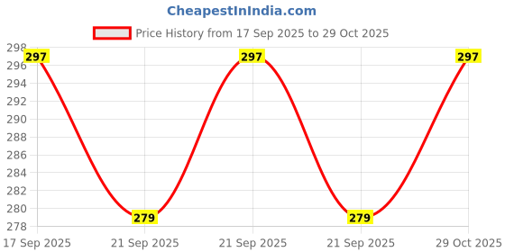 flipkart.com seok Automatic All Finch Bird Feeder (Pack of2) Caged Bird Feeder seok Price History Graph from 17 Sep 2025 to 29 Oct 2025
