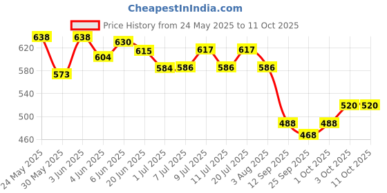 flipkart.com seok Automatic Bird Feeder Pack of 4 Hopper Bird Feeder seok Price History Graph from 24 May 2025 to 10 Oct 2025