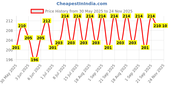 flipkart.com seok Automatic Small Caged Bird Feeder seok Price History Graph from 30 May 2025 to 24 Nov 2025
