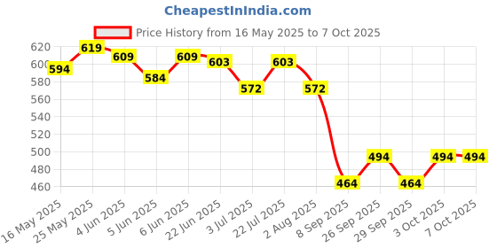 flipkart.com seok F1-Combo-3 Window Bird Feeder Bird Feeder seok Price History Graph from 16 May 2025 to 7 Oct 2025