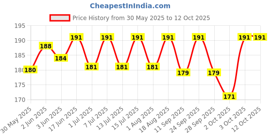 flipkart.com seok F10-Combo-02 Tube Bird Feeder seok Price History Graph from 30 May 2025 to 11 Oct 2025