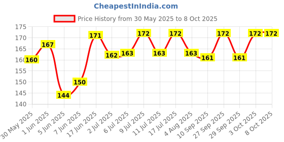 flipkart.com seok F2-Combo-2 Window Bird Feeder Bird Feeder seok Price History Graph from 30 May 2025 to 7 Oct 2025