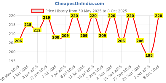 flipkart.com seok F2-Combo-3 Window Bird Feeder Bird Feeder seok Price History Graph from 30 May 2025 to 8 Oct 2025