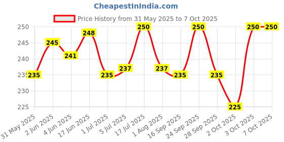 flipkart.com seok F3-combo-8 Window Bird Feeder Bird Feeder seok Price History Graph from 31 May 2025 to 6 Oct 2025