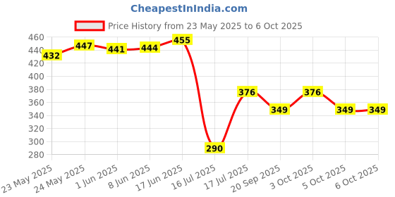 flipkart.com seok F7-Combo-02 Regular Bird Bath seok Price History Graph from 23 May 2025 to 6 Oct 2025