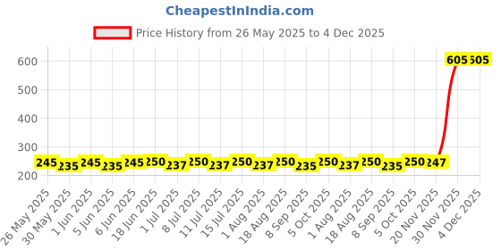 flipkart.com seok Pigeon Stand (Pack of 6) Caged Bird Feeder seok Price History Graph from 26 May 2025 to 4 Dec 2025