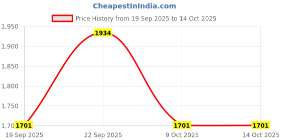 flipkart.com seolfor Cubic Zirconia Sterling Silver Pendant seolfor Price History Graph from 19 Sep 2025 to 13 Oct 2025