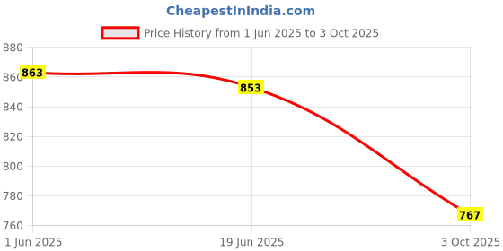 flipkart.com seoneg Men Cargos seoneg Price History Graph from 1 Jun 2025 to 3 Oct 2025