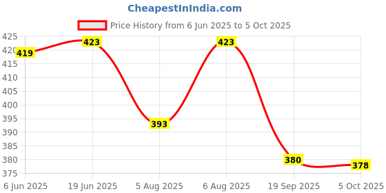 flipkart.com seoneg Men Cargos seoneg Price History Graph from 6 Jun 2025 to 5 Oct 2025