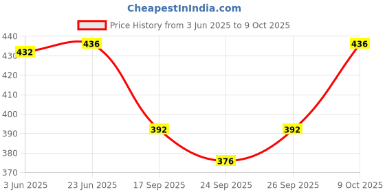 flipkart.com seoneg Men Cargos seoneg Price History Graph from 3 Jun 2025 to 9 Oct 2025