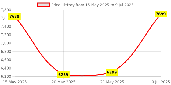 flipkart.com bluewud Seonn Engineered Wood Open Book Shelf bluewud Price History Graph from 15 May 2025 to 9 Jul 2025