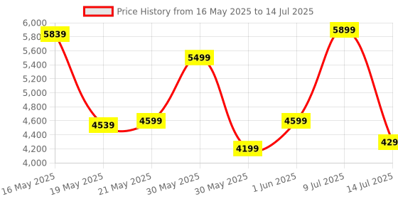 flipkart.com bluewud Seonn Engineered Wood Semi-Open Book Shelf bluewud Price History Graph from 16 May 2025 to 14 Jul 2025