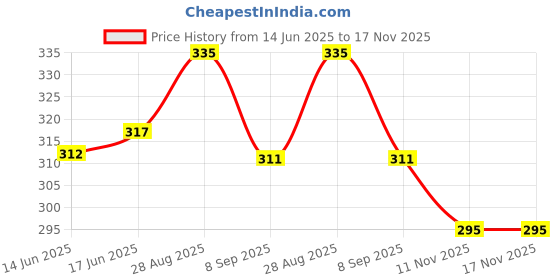 flipkart.com seoses Pack of 6 Ceramic Janus Tapered Ceramic Coffee Mugs, 250 ml, Set of 6, Full Black seoses Price History Graph from 14 Jun 2025 to 17 Nov 2025
