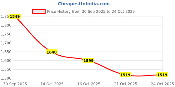 flipkart.com k-secrets SEOUL 1988 Eye Cream – Intense Hydration & Skin Care for Eyes k-secrets Price History Graph from 30 Sep 2025 to 23 Oct 2025
