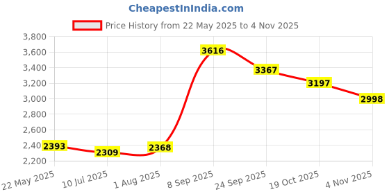 flipkart.com spacex Seoul Multipurpose Study/Office Table Engineered Wood Office Table spacex Price History Graph from 22 May 2025 to 4 Nov 2025
