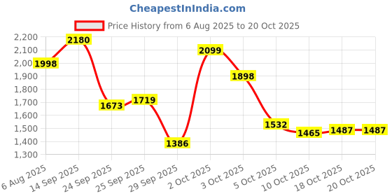 flipkart.com seoul1988 KSECRET 1988– Korean Retinal + Fermented Complex for Dark Circles & Fine Lines seoul1988 Price History Graph from 6 Aug 2025 to 10 Oct 2025